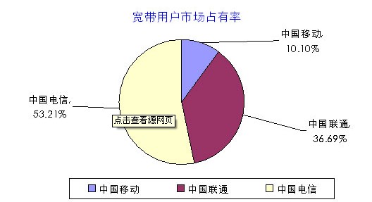 中國寬帶用戶數量，中國寬帶用戶規模，寬帶用戶市場份額比例